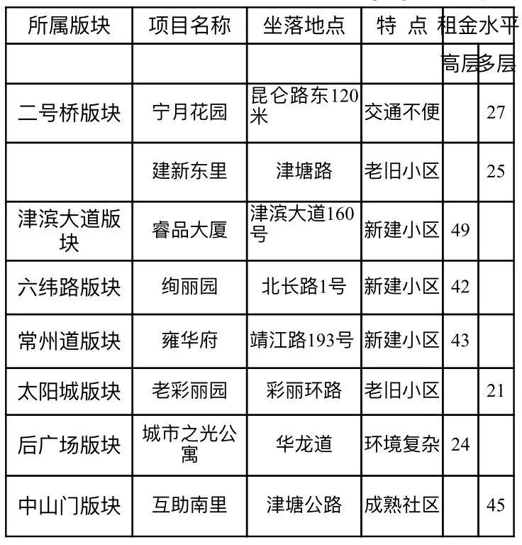 天津租房信息全攻略，从热门区域到租房技巧，一网打尽