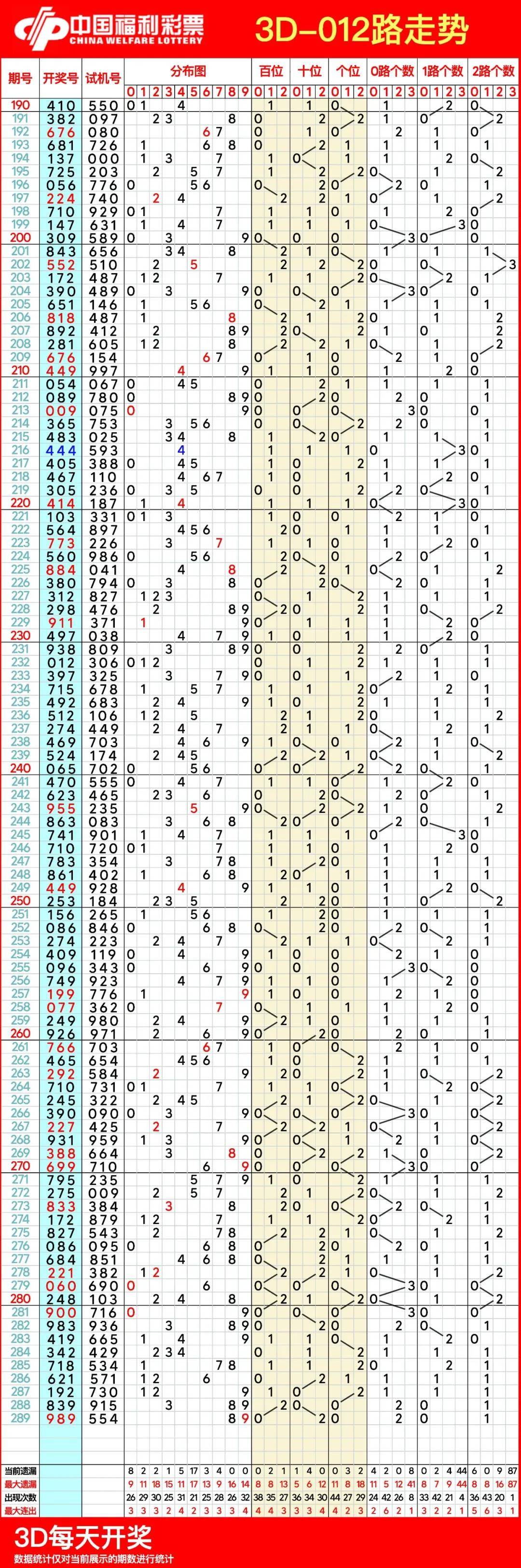 3D彩票，如何通过走势图精准选号