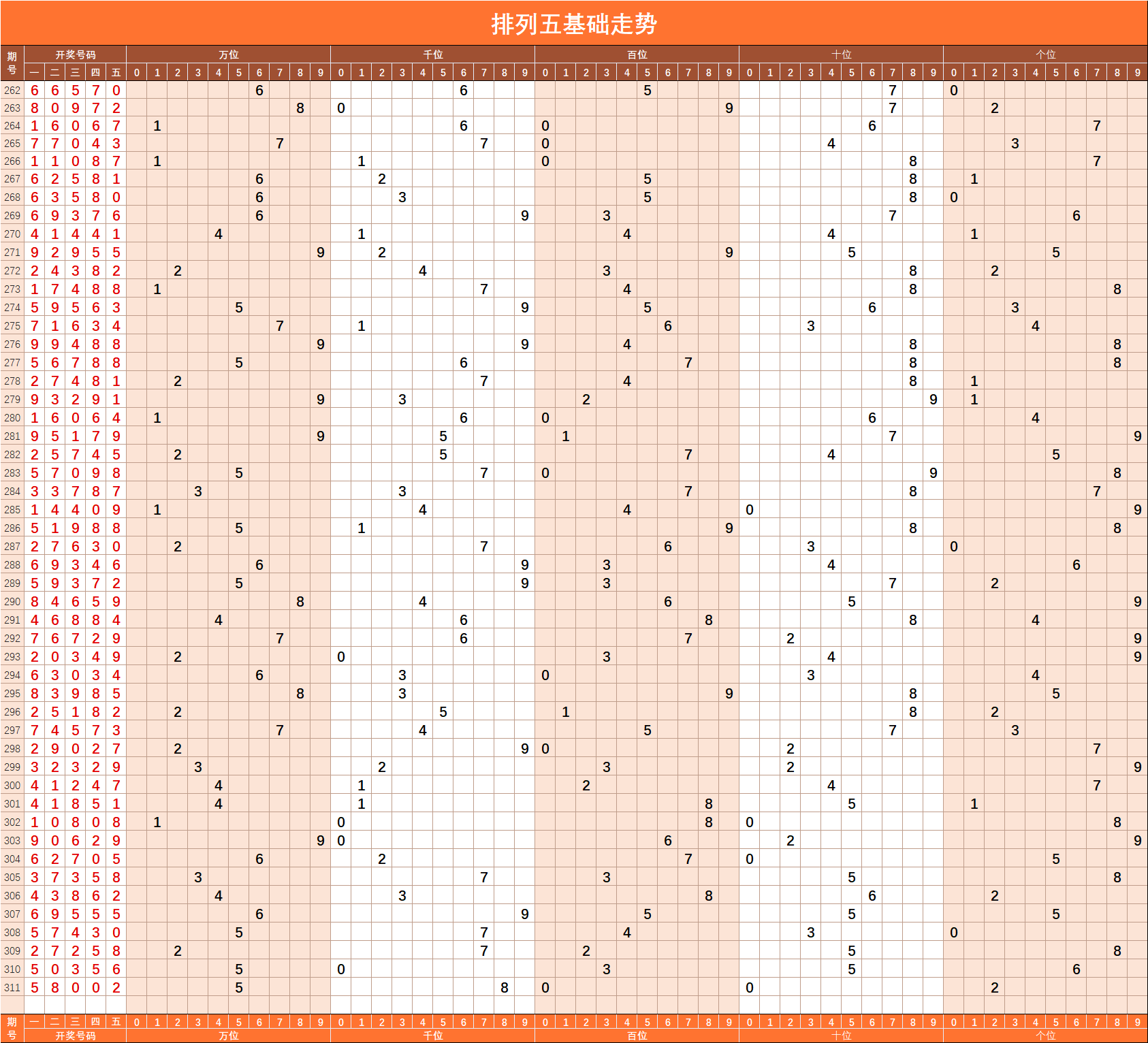 排列五和值走势图综合版，彩宝贝的智慧之选