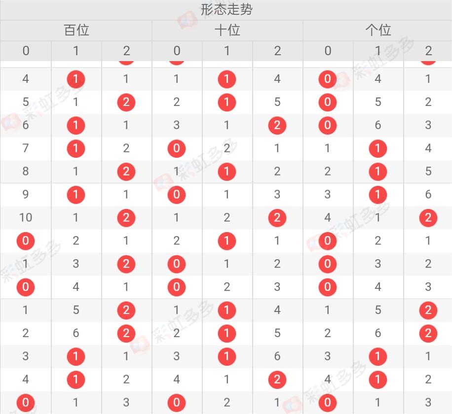 福彩3D，如何通过走势图精准选号