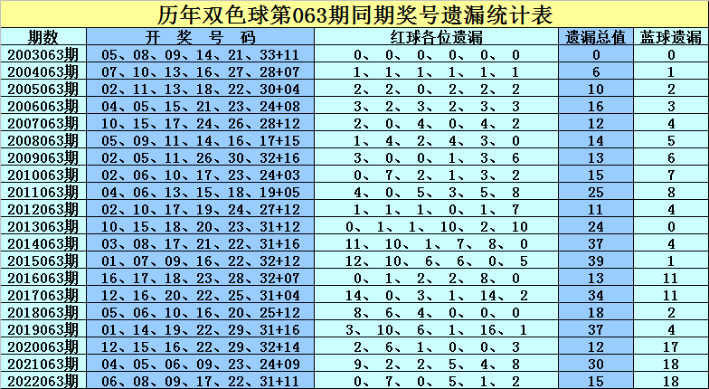 免费双色球预测