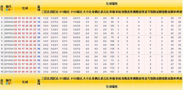 双色球尾数分布走势图，新浪爱彩的数字奥秘