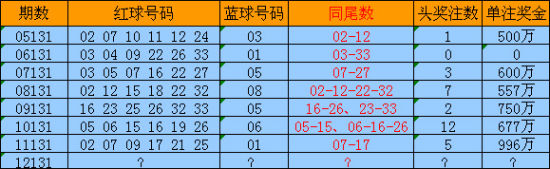 双色球131期开奖结果查询表今天