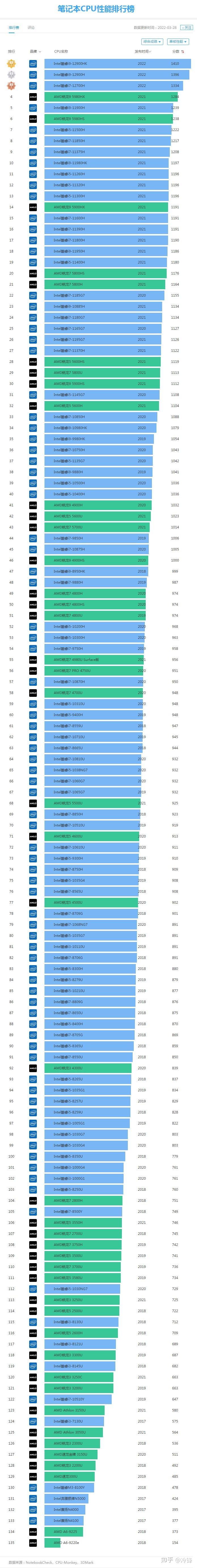 CPU天梯图—超能网上的性能指南CPU天梯图超能网