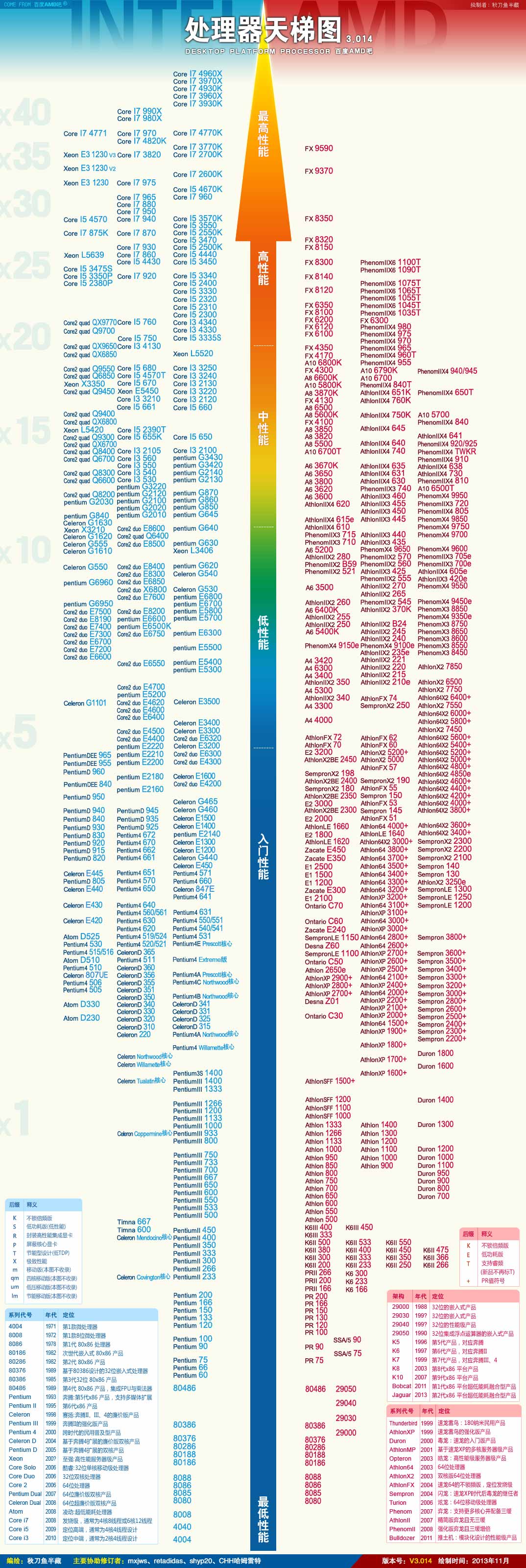 2034年CPU天梯图，未来科技之眼的洞察cpu2020天梯图最新