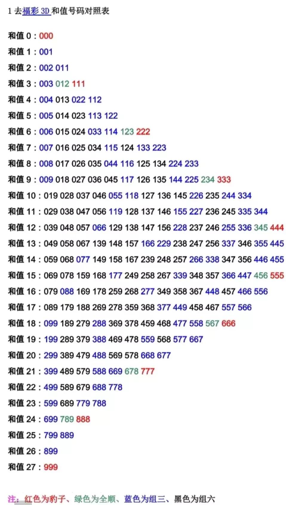 3D和值表速查，解锁彩票中的数字奥秘3d和值速查表全部