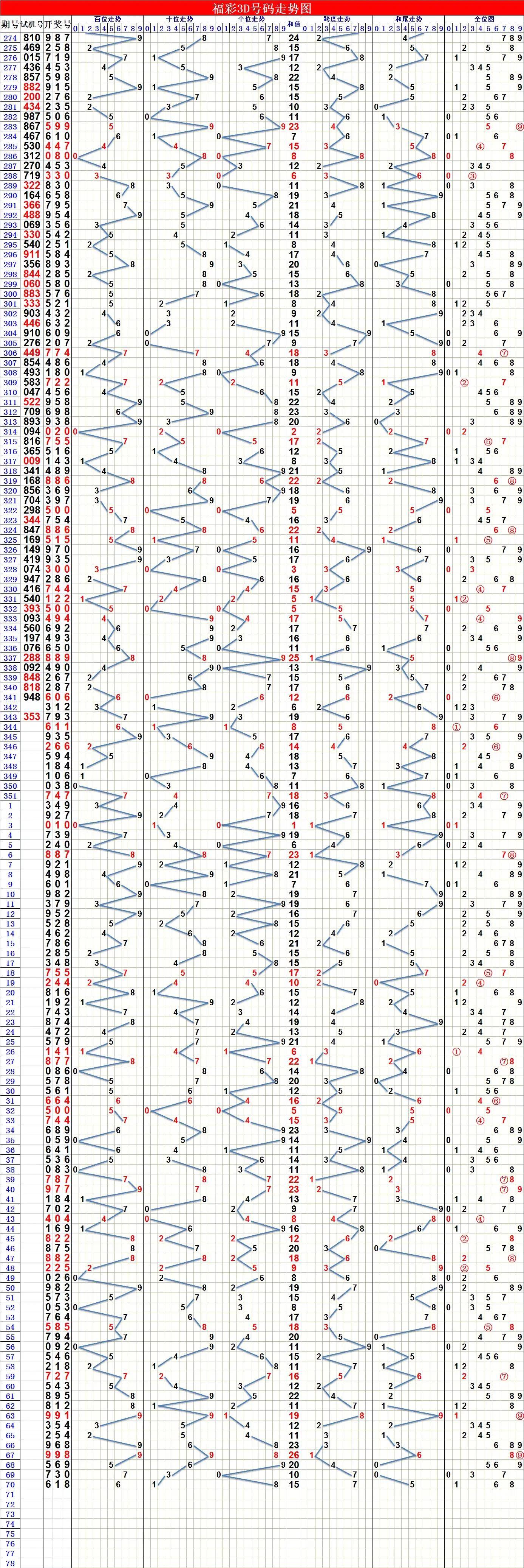 探索未来，3D全盘走势图在预测与决策中的角色3d全盘走势图带连线图新浪网