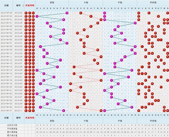 福彩3d今日走势图2019，解析与预测福彩3d今天走势图200期